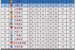 lol合区-上港逆转恒大，中超积分榜前进一步