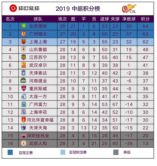 上港逆转恒大，中超积分榜前进一步